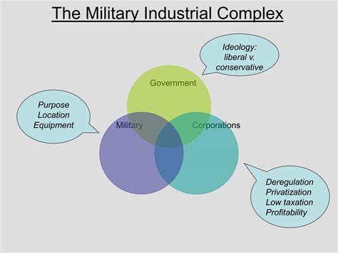 Military industrial organization .